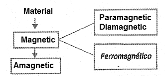 Figure 2 - Classification of materials as to their magnetic properties.
