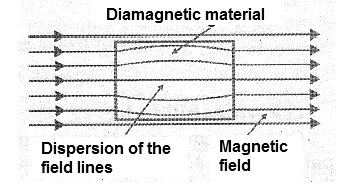 Figure 3 - Diamagnetic materials disperse the lines of force of a magnetic field.
