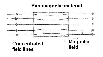 Figure 4 - The paramagnetic materials concentrate the lines of force of the magnetic field.
