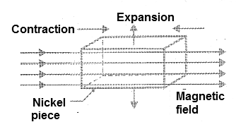 Figure 5 - The phenomenon of magnetostriction.
