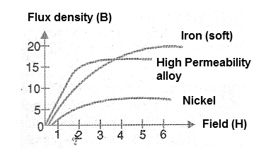 Figure 6 - Magnetization curves of some materials.
