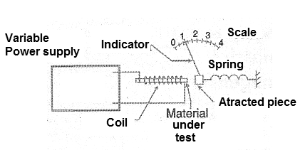 Figure 7 - Determining the properties of a magnetic material.
