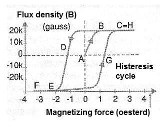 Figure 8 - The difference of magnetizing forces in the process of magnetization and demagnetization gives the hysteresis of a material.
