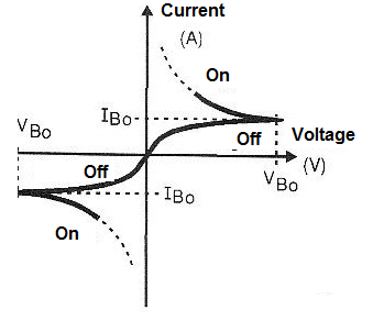 Figure 2 - Characteristics of a diac
