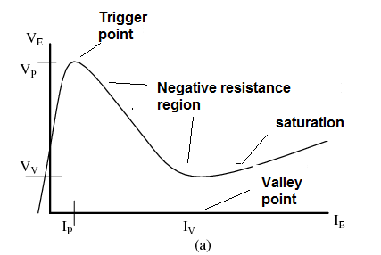 Figure 12 - Characteristics of the PUT
