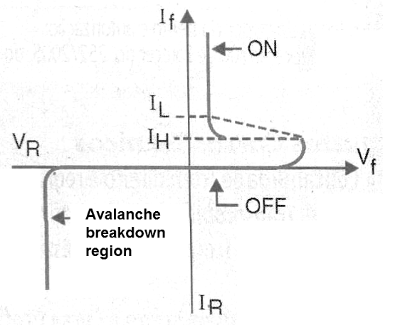   Figure 1 - SCR characteristic curve
