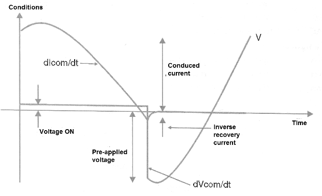 Figure 3 - Phase problems
