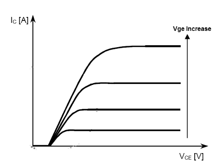Figure 1 - Family of curves of an IGBT
