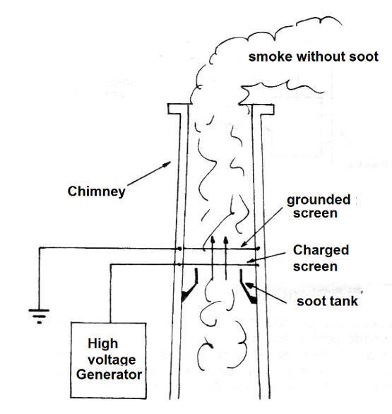 Figure 5 - The electrostatic filter
