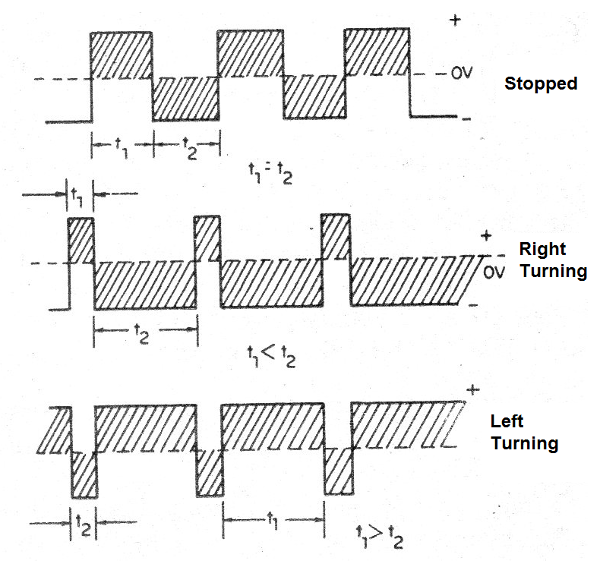    Figure 5 - Negative pulses wider than the positive ones cause the motor to rotate in the reverse direction.
