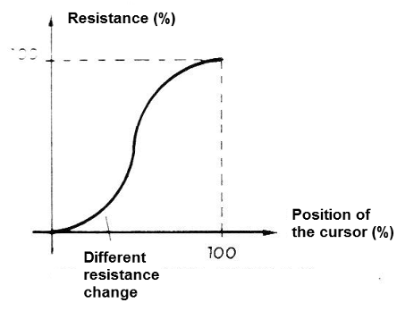 Figure 4 - Logarithmic response
Figure 4 - Logarithmic response