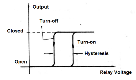 Figure 13- The hysteresis
