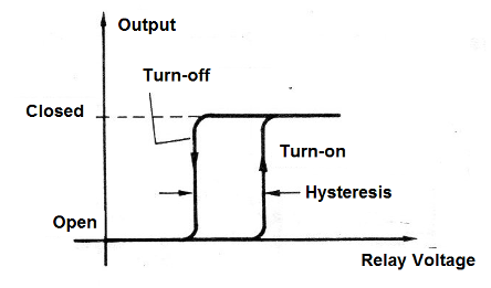 Figure 13- The hysteresis
Figure 13- The hysteresis