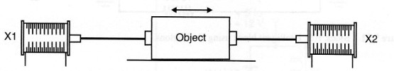 Figure 2 – Moving an object with two solenoids
Figure 2 – Moving an object with two solenoids