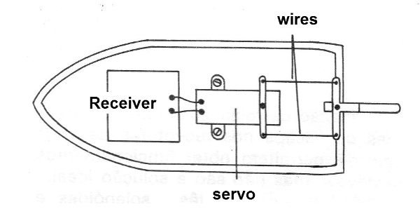 Figure 3 - Using the servo
