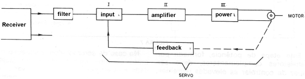 Figure 5 - Blocks of a servo
