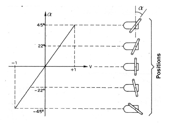 Figure 6 - The movement of the servo
