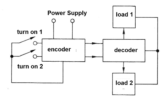 Figure 1 - A simple system using wires
Figure 1 - A simple system using wires