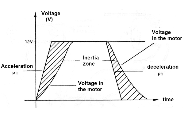 Figure 2 - Circuit behavior curve
