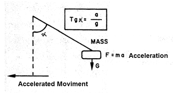 Figure 1 - The pendulum sensor
Figure 1 - The pendulum sensor