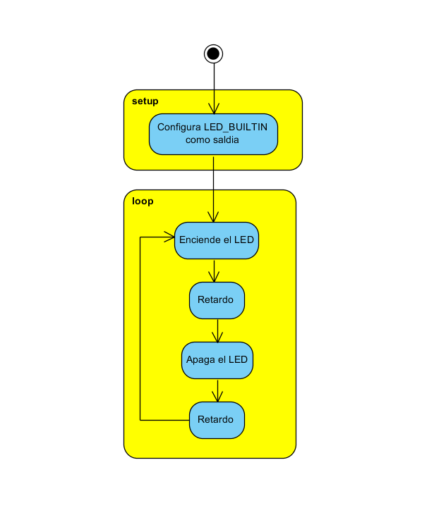  Figure 8. Flowchart for turning the LED on and off
