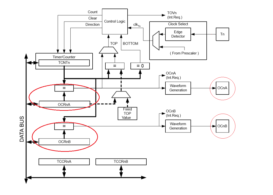  Figure 13. Block diagram of the timer counter 0
