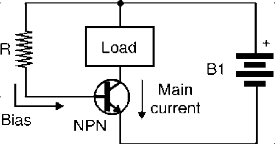 Figure 2 Operation of an NPN transistor
Figure 2 Operation of an NPN transistor