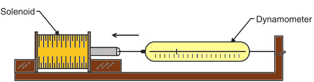 Figure 2 - Measuring the force of a solenoid.
Figure 2 - Measuring the force of a solenoid.