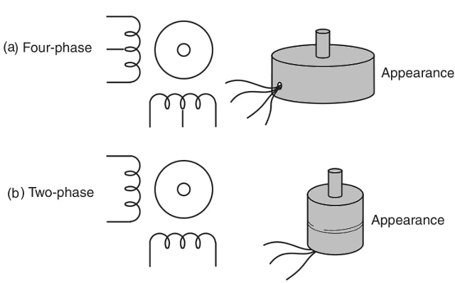 Figure 1 Stepper motors.
Figure 1 Stepper motors.