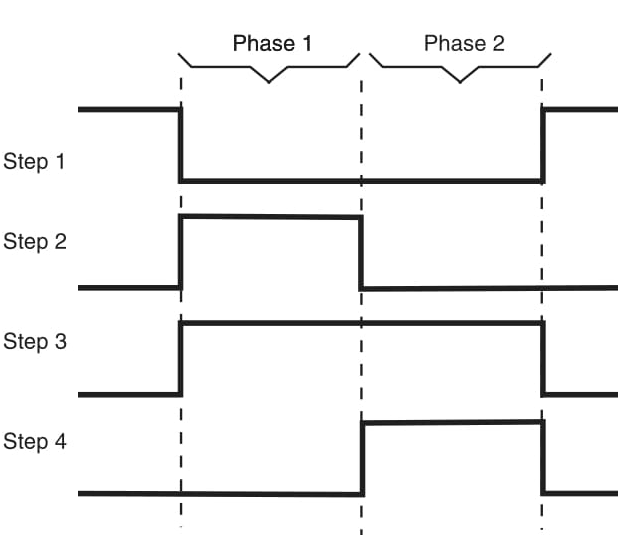 Figure 7 Phasing sequence for a two-phase motor.
Figure 7 Phasing sequence for a two-phase motor.