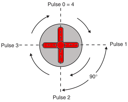 Figure 8 90° stepper motor.
Figure 8 90° stepper motor.