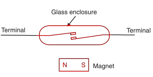 Figure 4 - A reed switch
Figure 4 - A reed switch