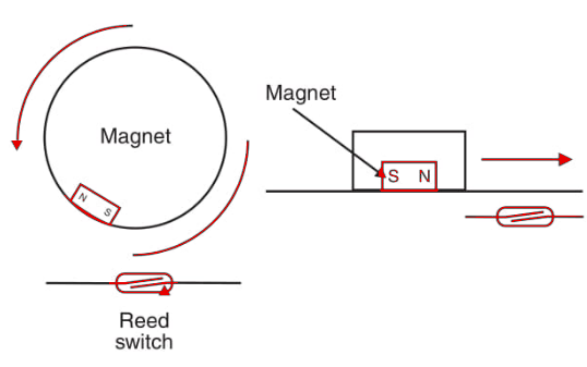 Figure 5 - Using reed switches as sensors.
Figure 5 - Using reed switches as sensors.