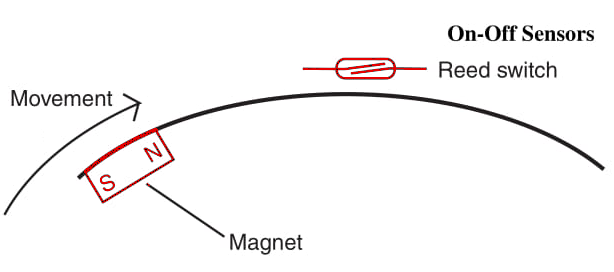 Figure 11 Sensing rotation with a reed switch.
Figure 11 Sensing rotation with a reed switch.