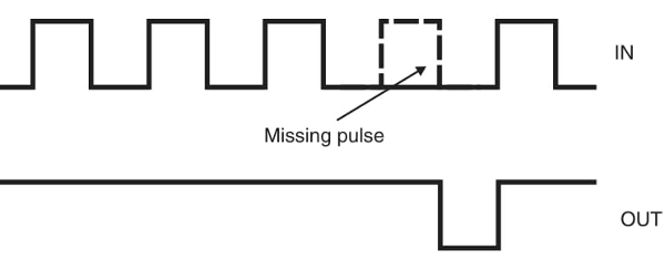 Figure 1 - The missing pulse detector action
Figure 1 - The missing pulse detector action