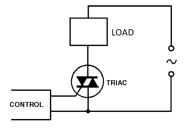 Figure 4 - A TRIAC in the control of a load powered by the power grid
