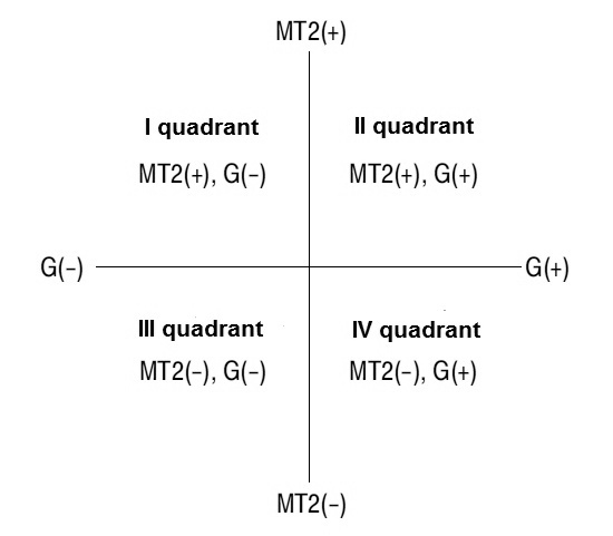 Figure 5 - TRIAC triggering modes
