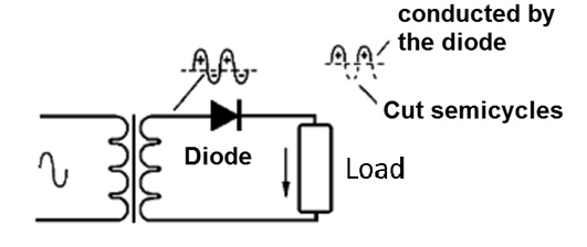 Figure 1 - Conducting only positive half cycles
