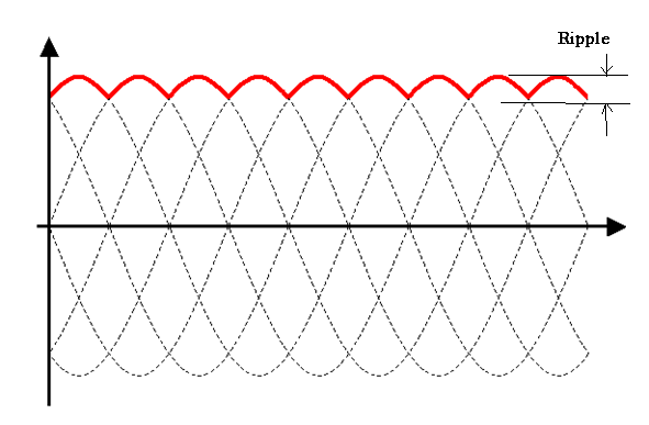 Figure 10 - Three-phase rectifier input current and ripple
