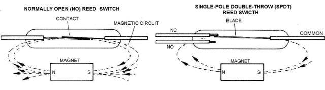 Figure 2 - NO, Normally Open, and SPDT, Single-Pole Double-Throw, Reed Switches.
