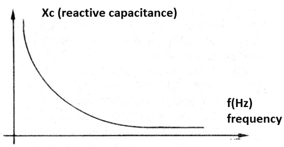 Figure 5 - The capacitive reactance
Figure 5 - The capacitive reactance