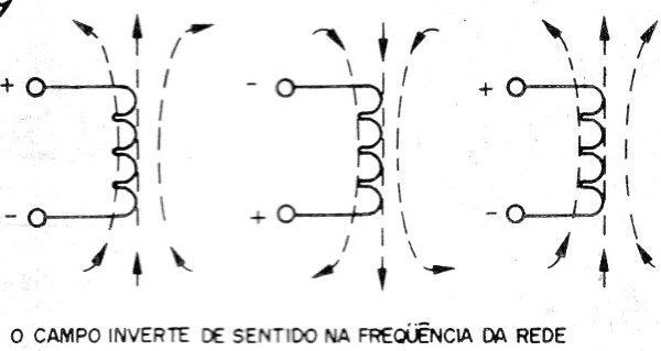 Figure 9 - The field of an AC inductor
Figure 9 - The field of an AC inductor