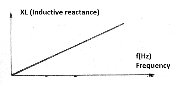 Figure 10 - The inductive reactance
Figure 10 - The inductive reactance