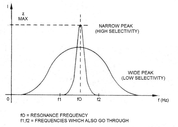 Figure 11 - The resonance curve
Figure 11 - The resonance curve
