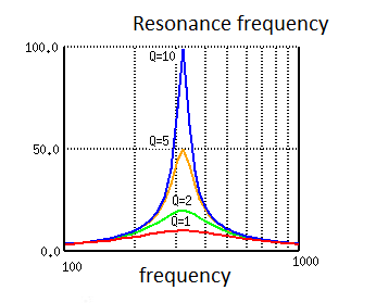 Figure 12 - Response of an LC Tuning Circuit
Figure 12 - Response of an LC Tuning Circuit