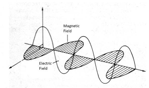 Figure 17 - The electromagnetic field
