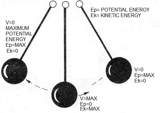 Figure 19 - The pendulum
Figure 19 - The pendulum