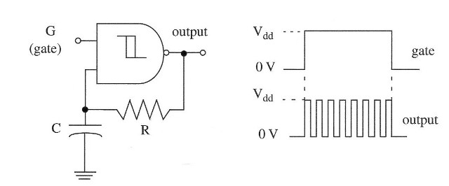 Figure 6 – Gated or triggered one-gate oscillator using the 4093.
