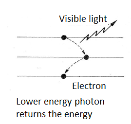 Figure 3 - Returning the energy
