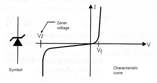 Figure 1 - Symbol and characteristic curve of the zener diode
